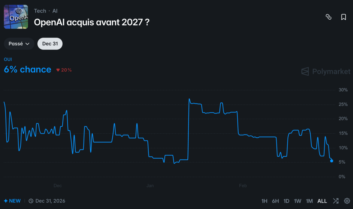 Sur la plateforme Polymarket, les paris sont déjà lancés sur une éventuelle acquisition d'OpenAI d'ici 2027. Microsoft ferait partie des repreneurs de choix.