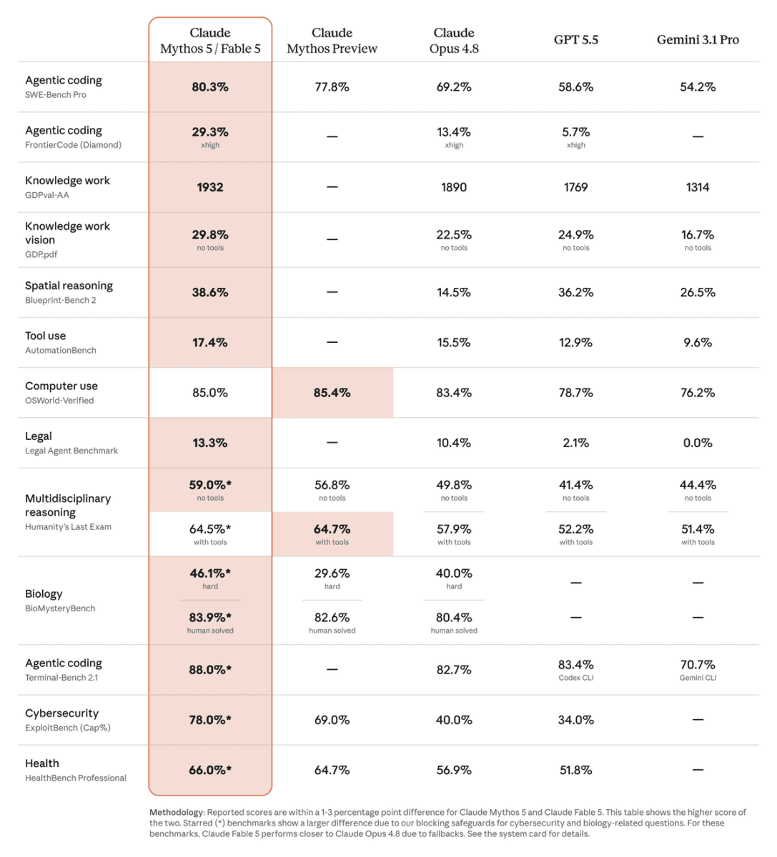 Tableau comparant Claude Fable 5 et Mythos 5 à d'autres modèles d'IA sur divers tests de référence.