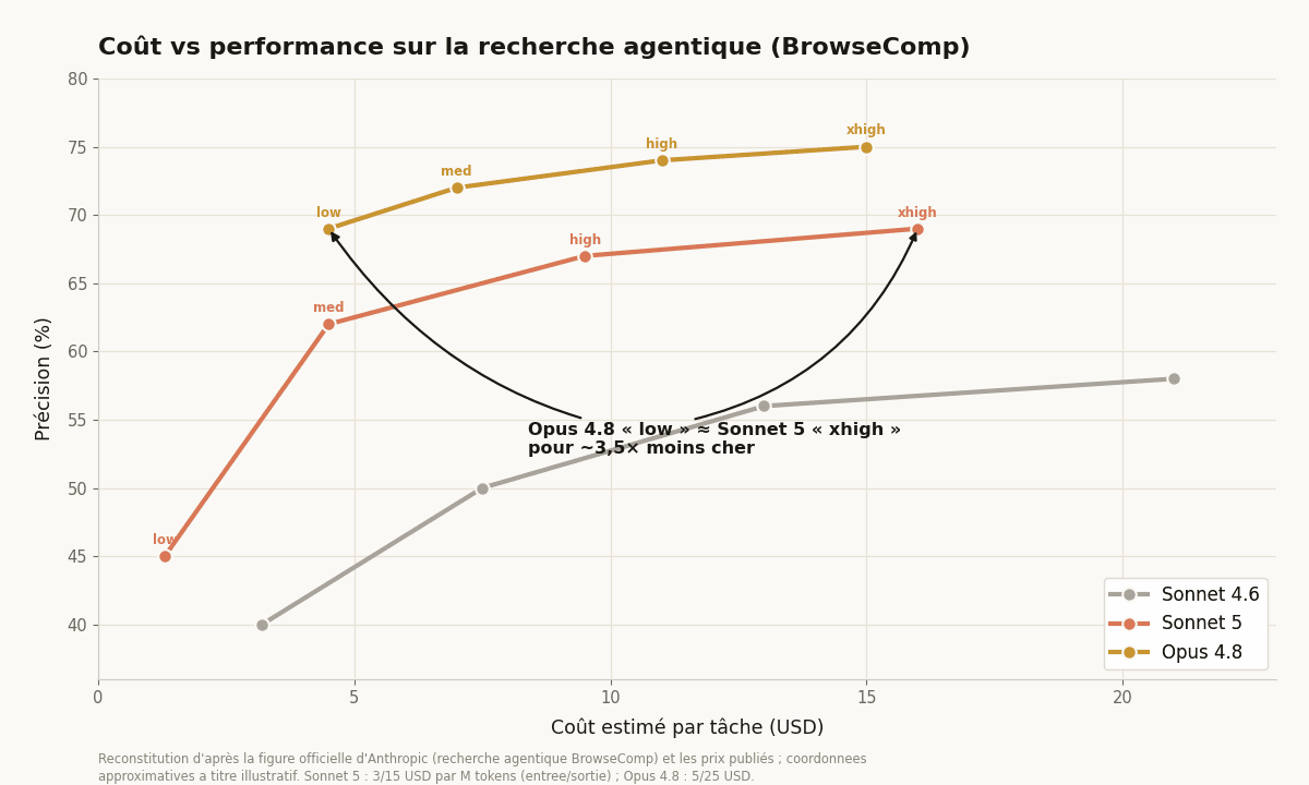 Courbe coût-performance comparant Sonnet 4.6, Sonnet 5 et Opus 4.8 sur la recherche agentique