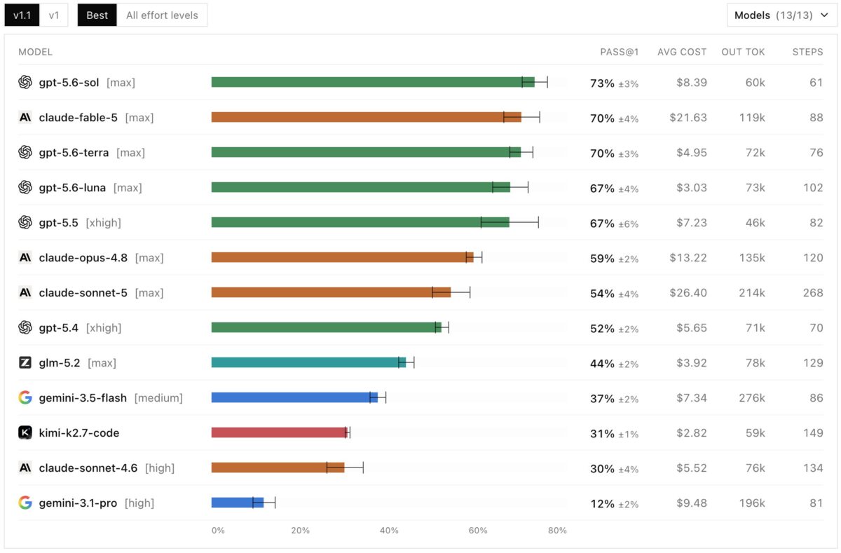 Classement DeepSWE des meilleurs modèles par taux de réussite pass@1, coût, tokens et étapes